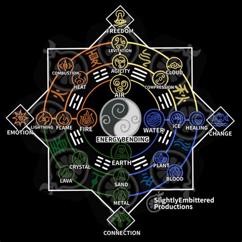 avatar the last airbender bending chart|avatar the last airbender elements.